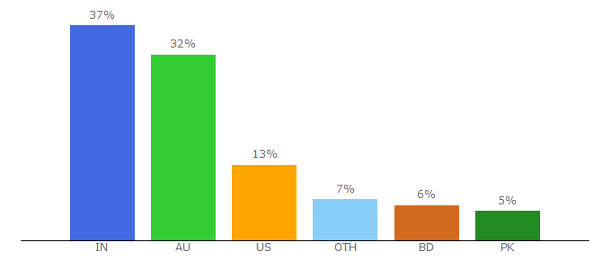 Top 10 Visitors Percentage By Countries for cricket.com.au