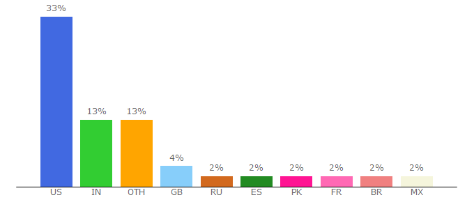 Top 10 Visitors Percentage By Countries for cricket.csail.mit.edu