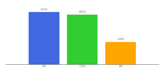 Top 10 Visitors Percentage By Countries for cricketen.com