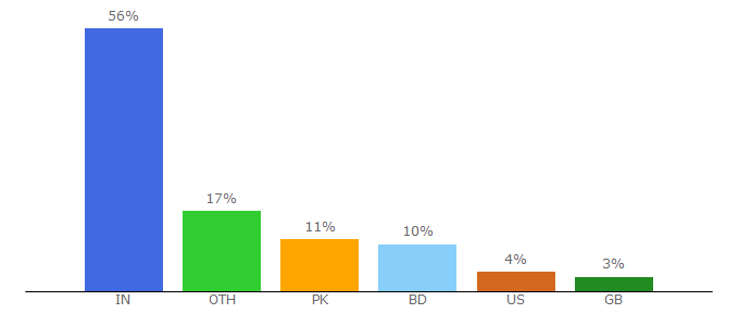 Top 10 Visitors Percentage By Countries for cricketworld.com