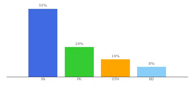 Top 10 Visitors Percentage By Countries for crickinfo.com