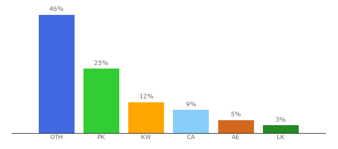 Top 10 Visitors Percentage By Countries for crictime.is