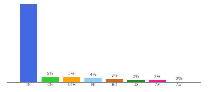 Top 10 Visitors Percentage By Countries for crictracker.com