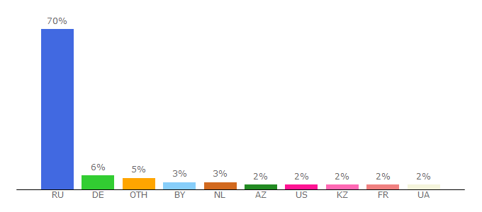 Top 10 Visitors Percentage By Countries for crimea.kp.ru