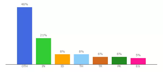 Top 10 Visitors Percentage By Countries for crimeflare.org