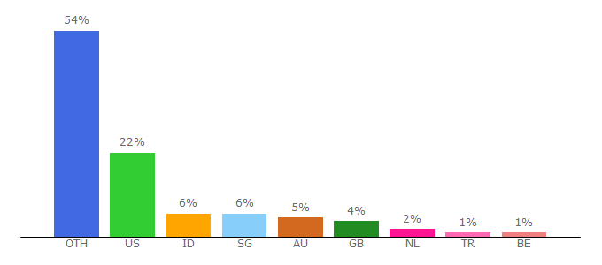 Top 10 Visitors Percentage By Countries for crinacle.com