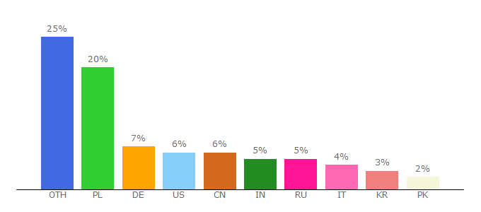 Top 10 Visitors Percentage By Countries for crisinitcu.c0.pl