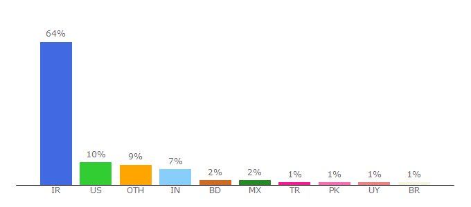 Top 10 Visitors Percentage By Countries for crisp.chat