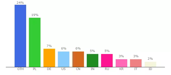 Top 10 Visitors Percentage By Countries for crisusluqui.c0.pl