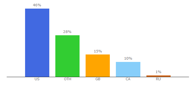 Top 10 Visitors Percentage By Countries for criterionforum.org