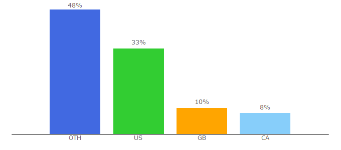 Top 10 Visitors Percentage By Countries for crochetpatternsgalore.com