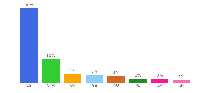 Top 10 Visitors Percentage By Countries for crochetville.com