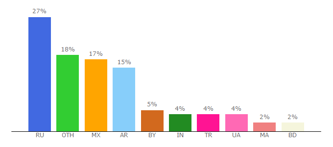 Top 10 Visitors Percentage By Countries for croclix.me