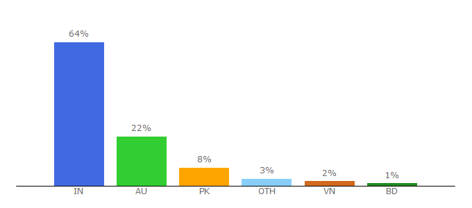 Top 10 Visitors Percentage By Countries for crokes.com