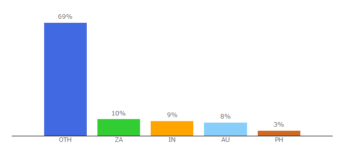 Top 10 Visitors Percentage By Countries for croneri.co.uk