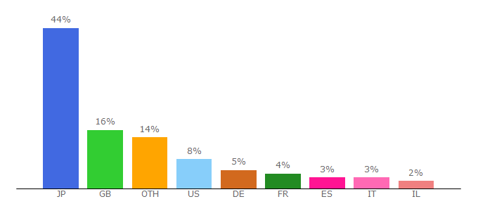 Top 10 Visitors Percentage By Countries for crookedtongues.com