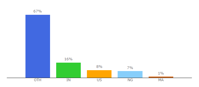 Top 10 Visitors Percentage By Countries for cross-plus-a.com