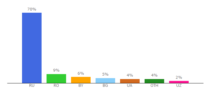 Top 10 Visitors Percentage By Countries for crossplatform.ru