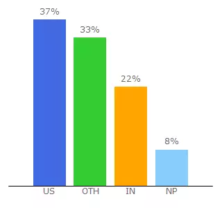 Top 10 Visitors Percentage By Countries for crosssatria.itgo.com