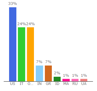Top 10 Visitors Percentage By Countries for crosswordlabs.com