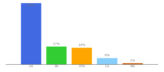 Top 10 Visitors Percentage By Countries for crosswordtracker.com