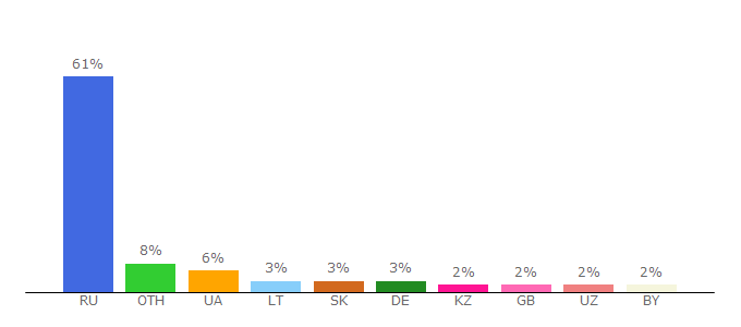 Top 10 Visitors Percentage By Countries for crosti.ru