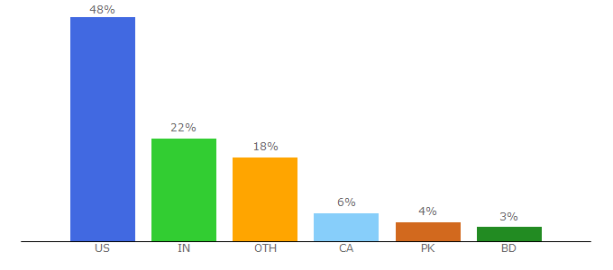 Top 10 Visitors Percentage By Countries for crowdcontent.com