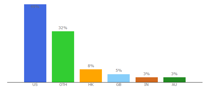 Top 10 Visitors Percentage By Countries for crowdcrux.com