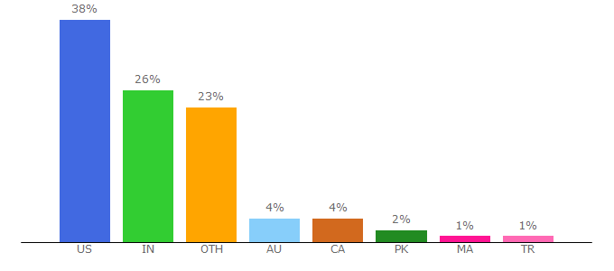 Top 10 Visitors Percentage By Countries for crowdwisdom.live