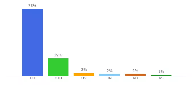 Top 10 Visitors Percentage By Countries for crowland.uw.hu