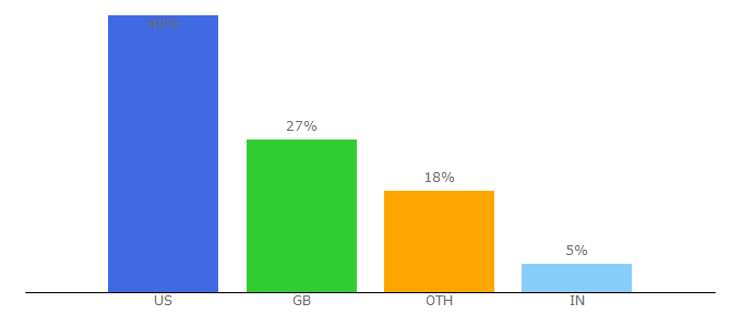 Top 10 Visitors Percentage By Countries for crowncork.com