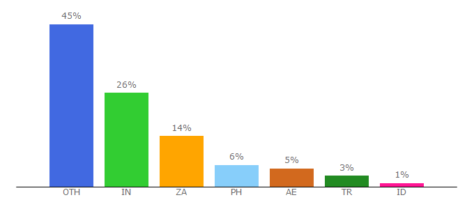 Top 10 Visitors Percentage By Countries for cruiselinesjobs.com