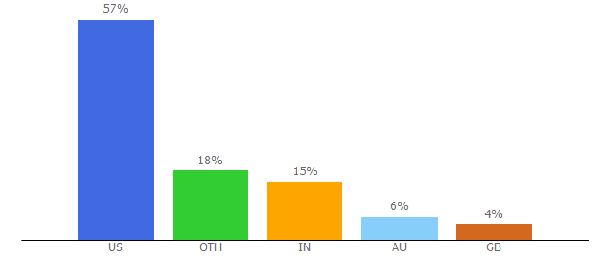 Top 10 Visitors Percentage By Countries for cruises.affordabletours.com