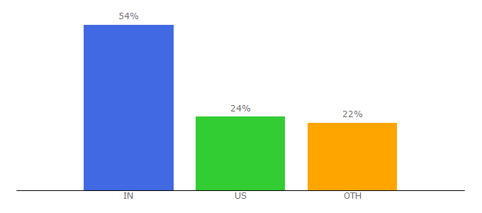 Top 10 Visitors Percentage By Countries for crunchprep.com
