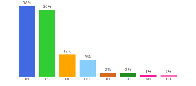 Top 10 Visitors Percentage By Countries for cruzroja.es