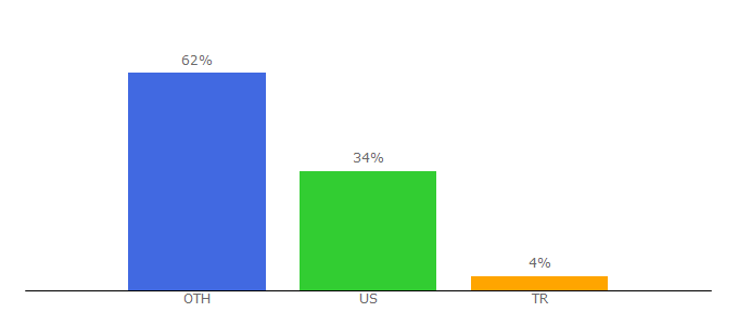 Top 10 Visitors Percentage By Countries for crwflags.com