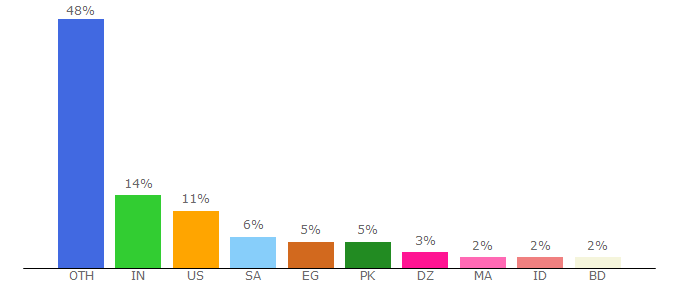 Top 10 Visitors Percentage By Countries for crx4chrome.com