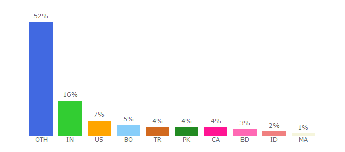 Top 10 Visitors Percentage By Countries for cryps.info