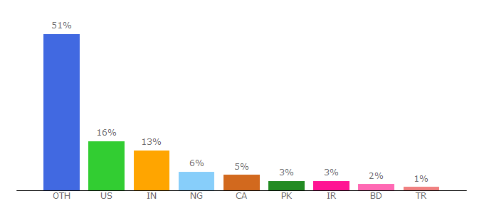 Top 10 Visitors Percentage By Countries for crypterium.com