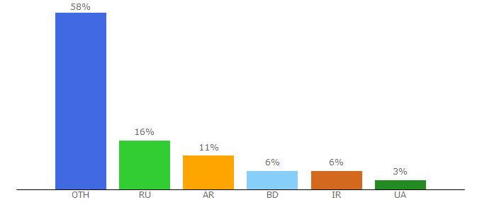 Top 10 Visitors Percentage By Countries for cryptex-trade.com