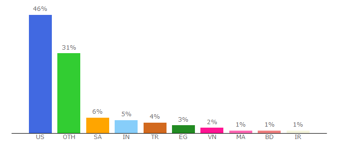 Top 10 Visitors Percentage By Countries for cryptii.com