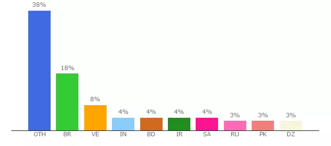 Top 10 Visitors Percentage By Countries for crypto-emirates.ltd