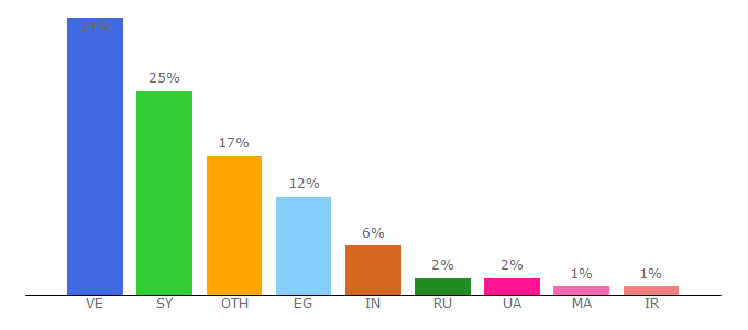 Top 10 Visitors Percentage By Countries for crypto-lovers.club