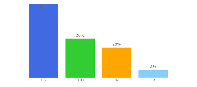 Top 10 Visitors Percentage By Countries for crypto-rating.com