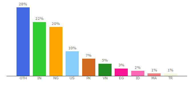 Top 10 Visitors Percentage By Countries for crypto.news