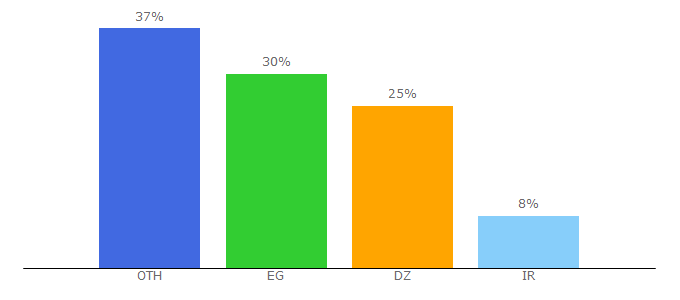 Top 10 Visitors Percentage By Countries for crypto7.com