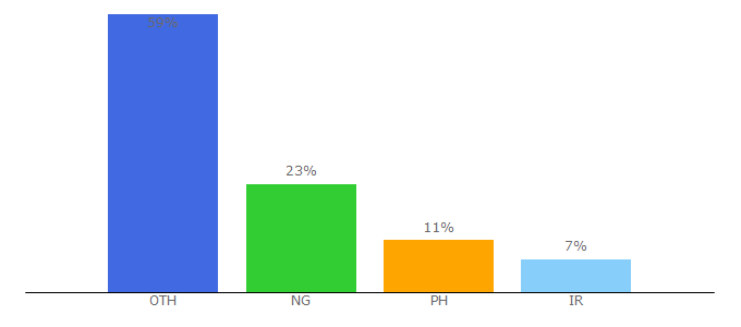 Top 10 Visitors Percentage By Countries for cryptoarbitrage.vip