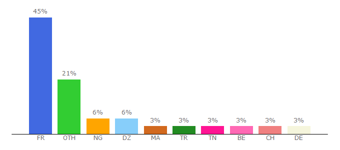 Top 10 Visitors Percentage By Countries for cryptoast.fr