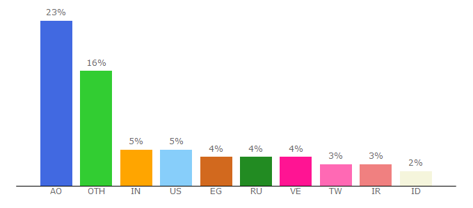 Top 10 Visitors Percentage By Countries for cryptobrowser.site