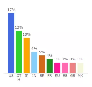 Top 10 Visitors Percentage By Countries for cryptobtcdoubler.wixsite.com